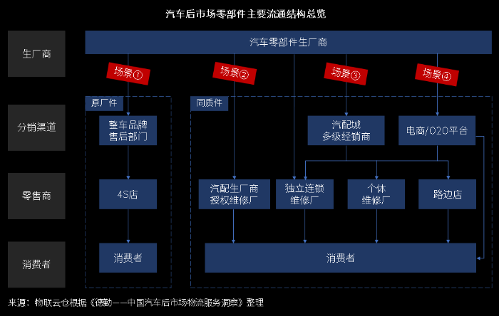 萬(wàn)億汽車(chē)后市場(chǎng)百花齊放，汽車(chē)零部件物流升級(jí)變革正當(dāng)時(shí)